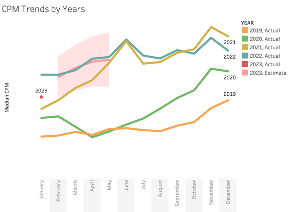 Chart showing CPM trends by year. there is a steady up and to the right increase starting at the beginning of the year and ending high at the EOY.