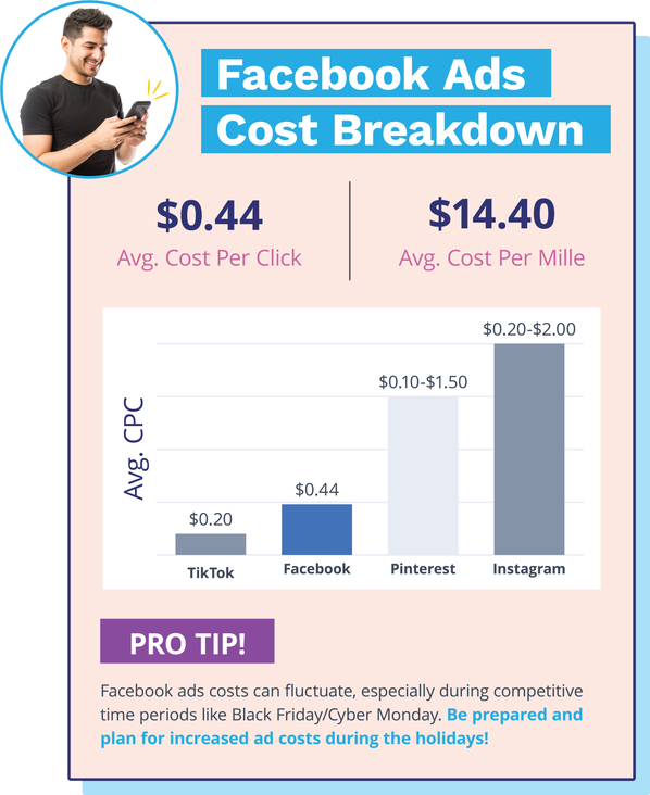 Facebook Advertising Cost — An Up to date Guide, by Consumer Acquisition