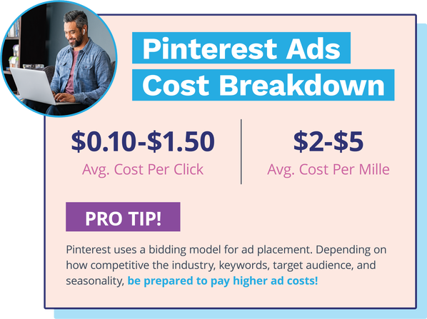 Custo do anúncio no Pinterest: US$ 0,10 a US$ 1,50 por clique, US$ 2 a US$ 5 por mil.