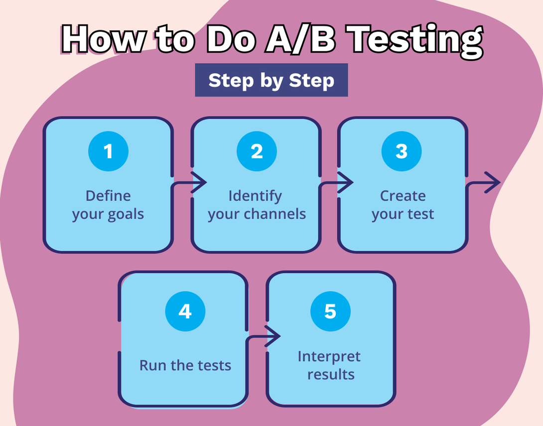What is A/B Testing in Marketing? An Introduction | AdRoll