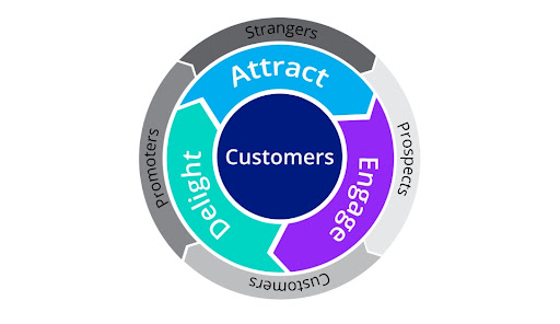 image of the marketing flywheel
