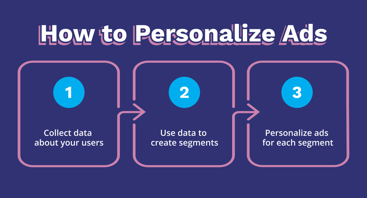 Ad Personalization: Definition, Types and How-tos | AdRoll