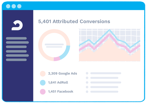 A simplified UI illustration showing conversions being attributed to different services like Google ads, AdRoll ads, and Facebook ads. 