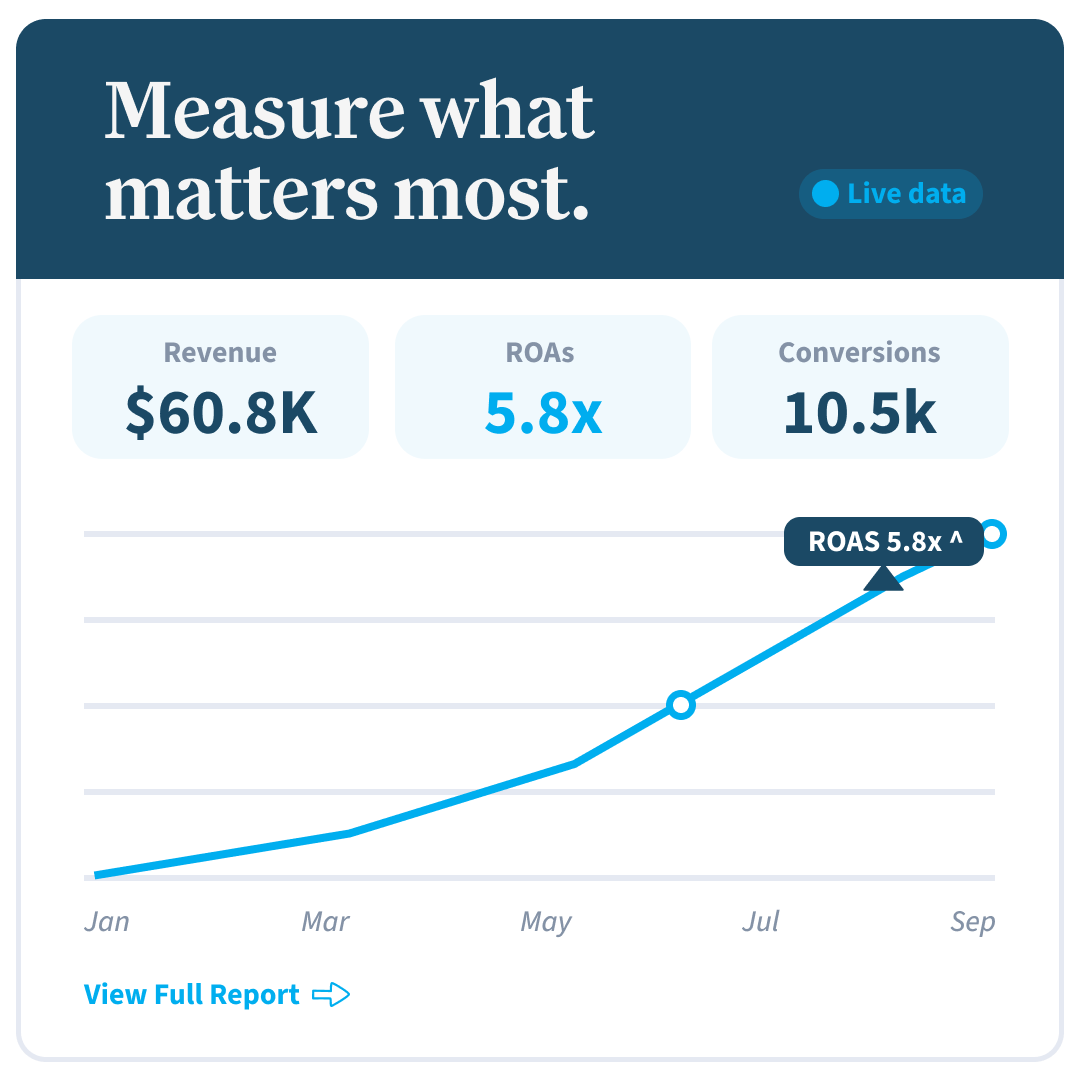 Analytics dashboard showing revenue, ROAS, and conversions with an upward trending graph