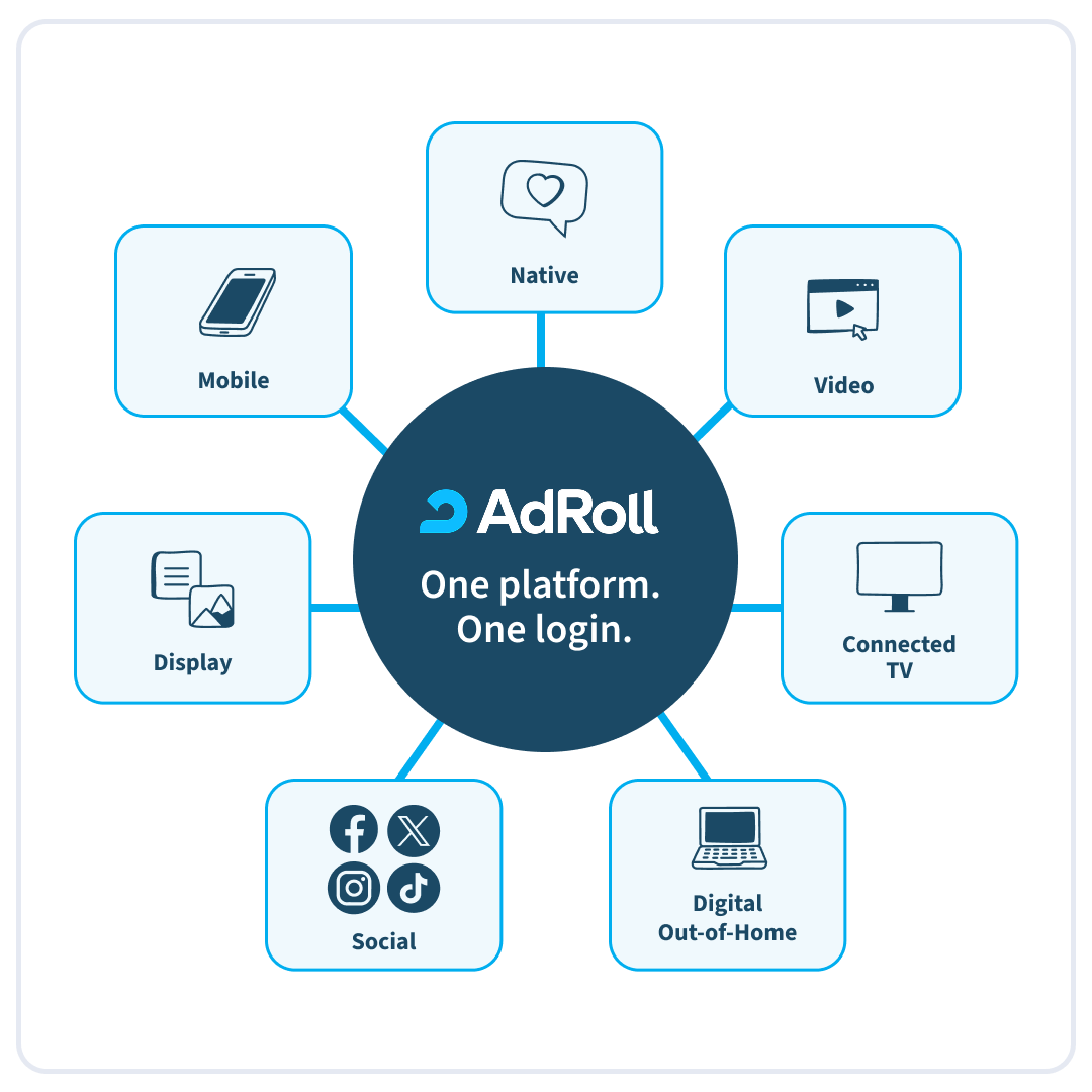 AdRoll platform showing advertising channels including display, social, connected TV, and more