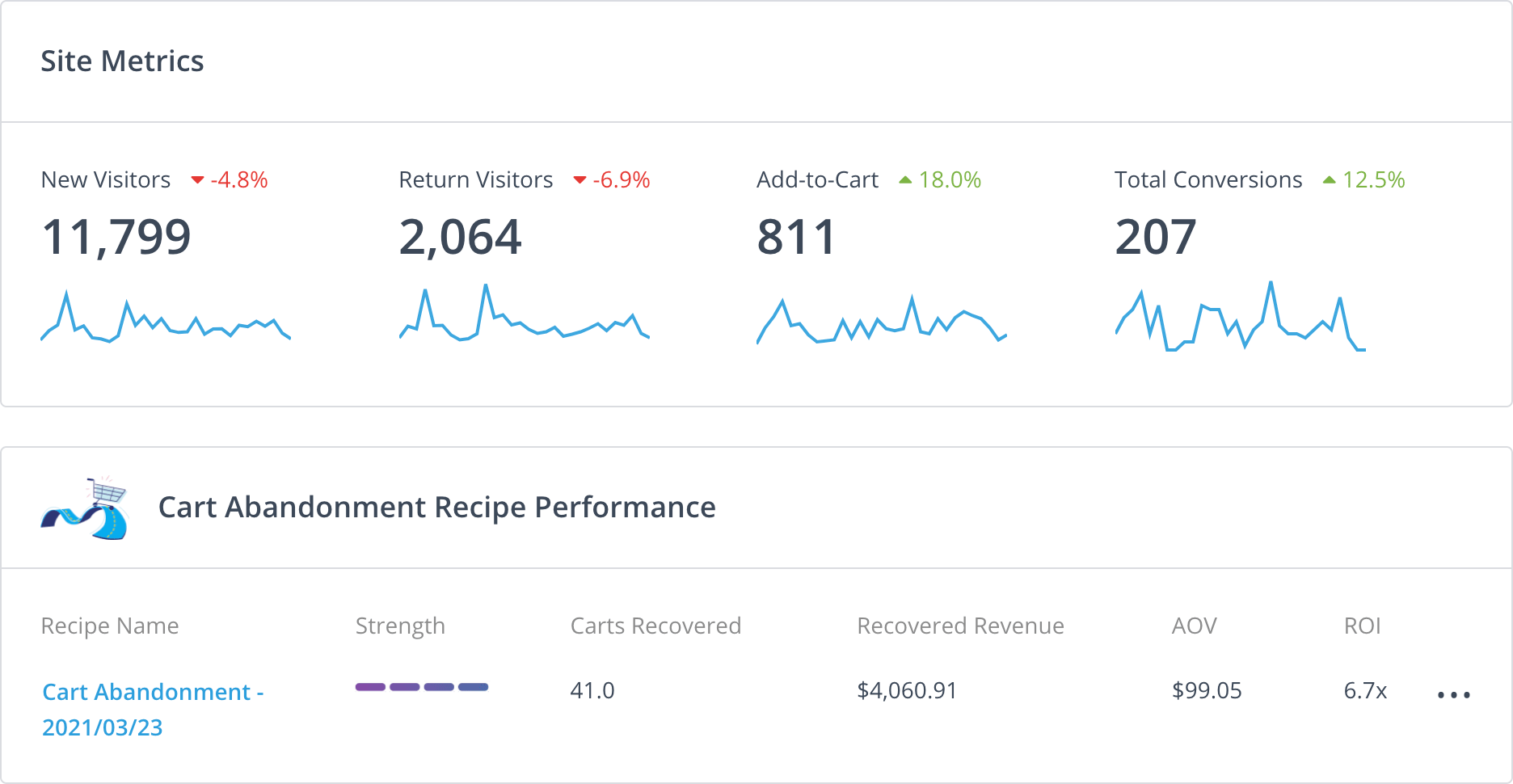 A screenshot of AdRoll's intuitive dashboard.