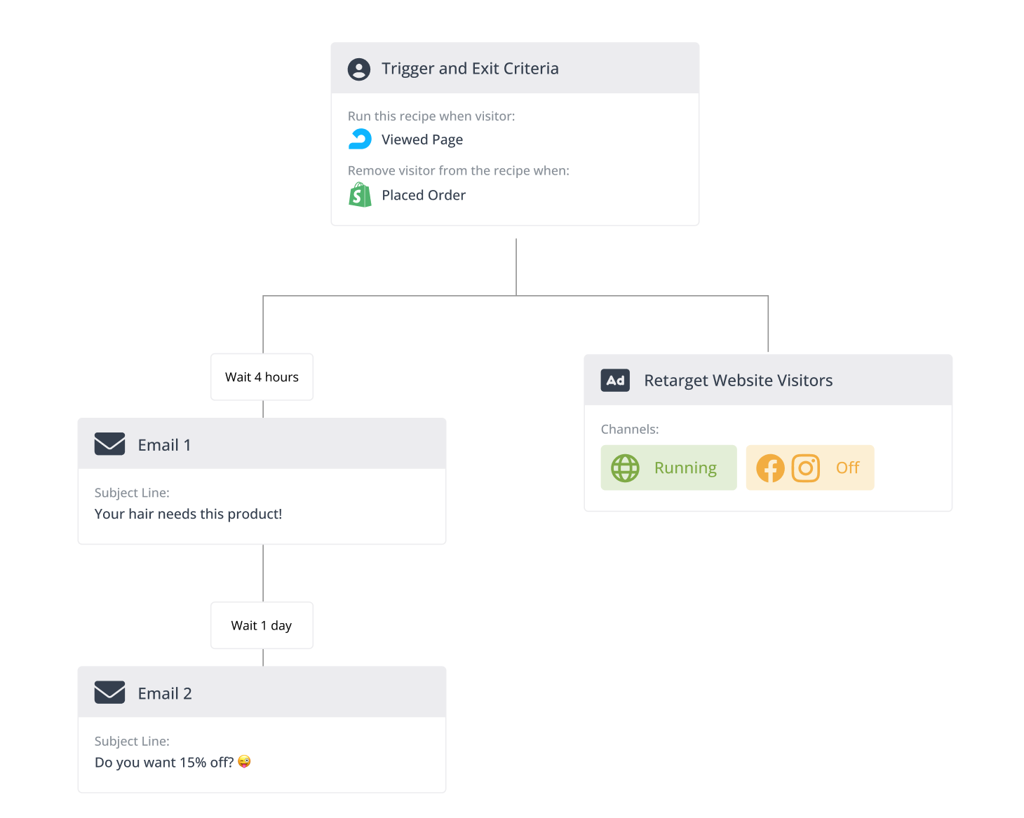 A screenshot of AdRoll's email sequencing.