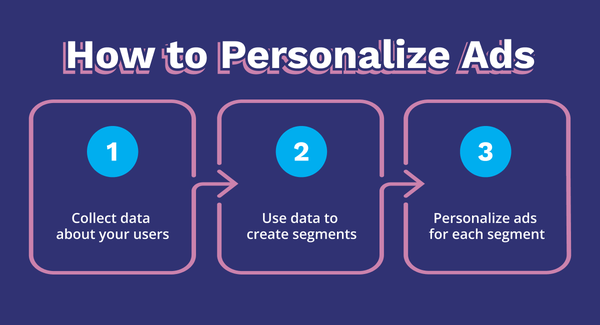How to personalize ads: 1) collect data about your users, 2) use data to create segments, 3) personalize ads for each segment.