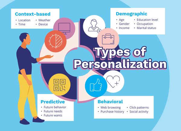 Types of Personalization: Context-based, demographic, predictive, and behavioral.