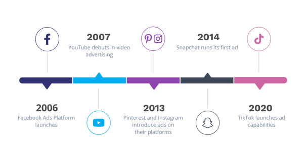 Timeline of advertising available on Social media.