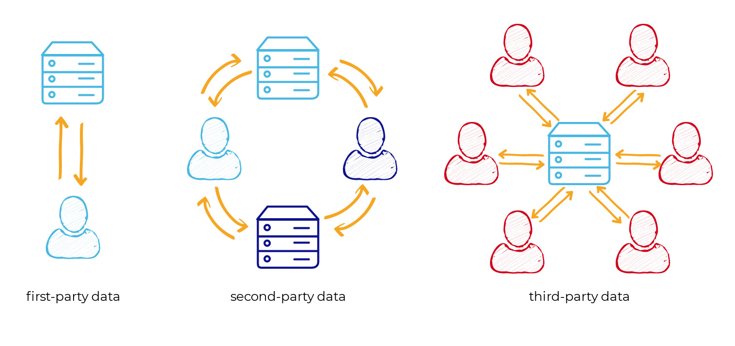 Third party service. First Party data. First Party данные это. Third Party. Second -Party data.