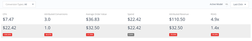 Campaign Attribution Dashboard. 