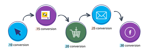 Distribution of conversion credit. 