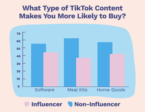 A bar chart of survey respondents showing that TikTok content from non-influencers makes them more likely to buy software, meal kits, and home goods purchases rather than influencers.  
