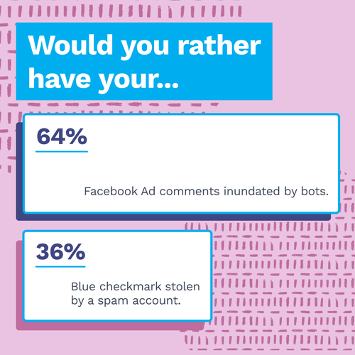 64% would rather have Facebook Ad comments inundated by bots. 36% would rather have their blue checkmark stolen by a spam account. 