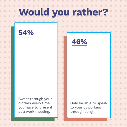 54% of respondents would rather sweat through their clothes when having to present. 46% would rather only be able to speak to their coworkers through song. 