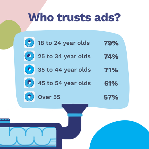 79% of 18-24 year olds, 74% of 25-34 year olds, 71% of 35-44 year olds, 61% of 45-54 year olds, and 57% over 55 trust ads. 