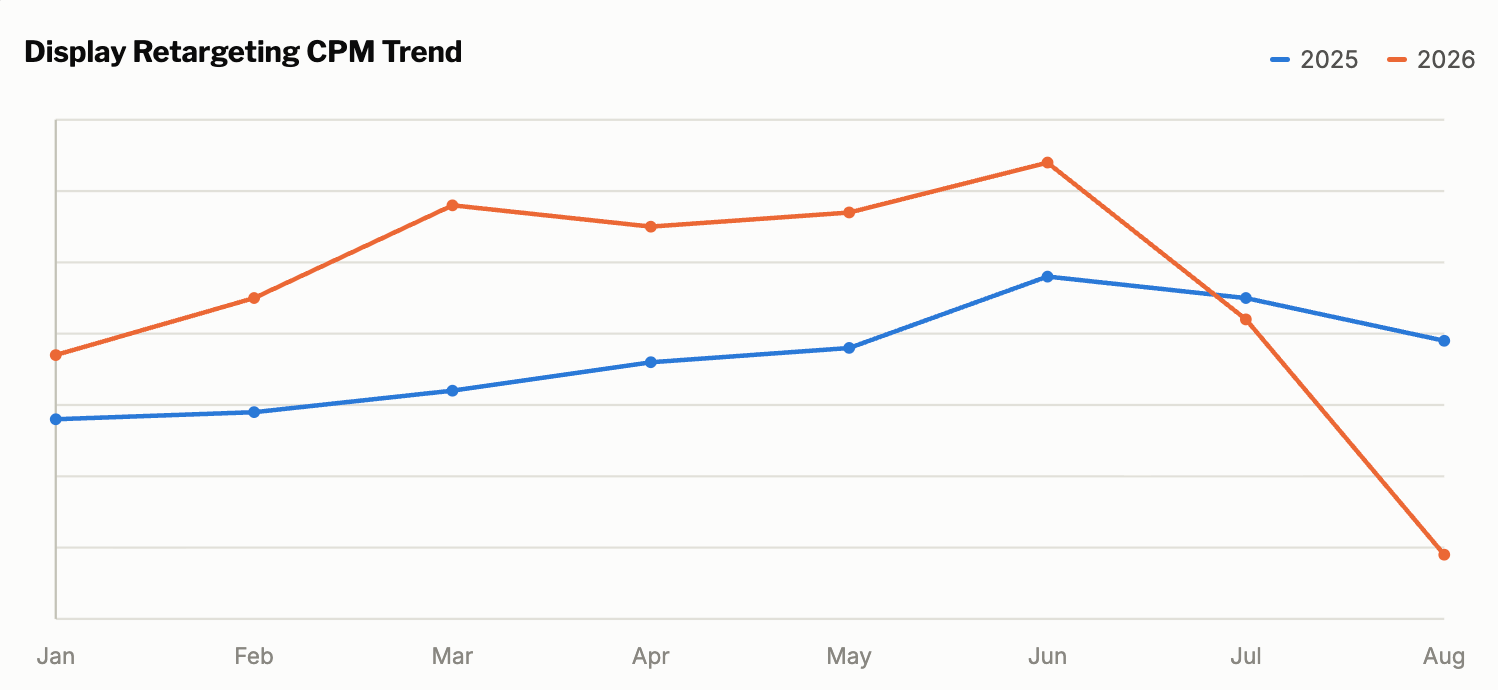 Line chart comparing monthly display retargeting CPM trends from January through August in 2025 and 2026.