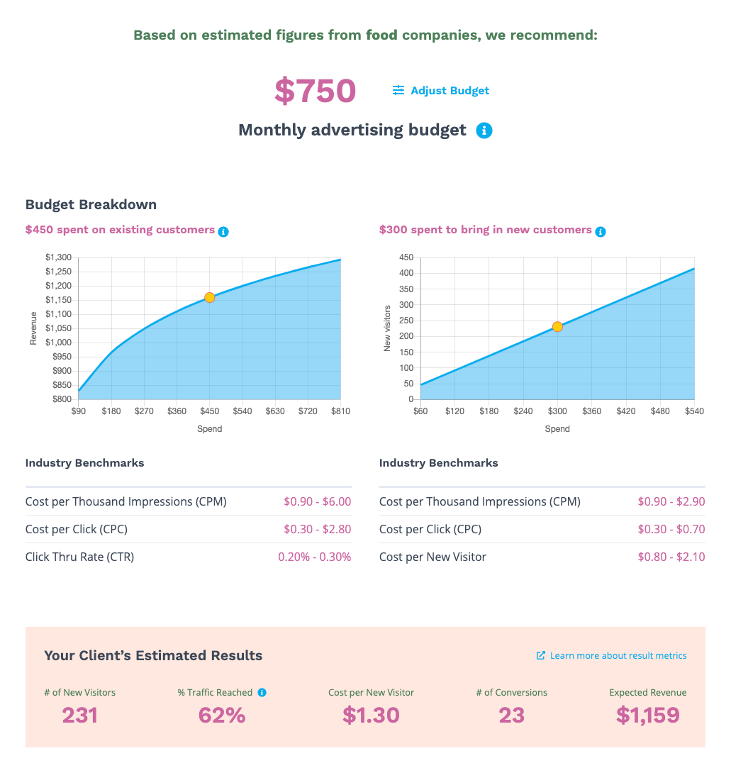 A dashboard showing customized results and industry benchmarks. 